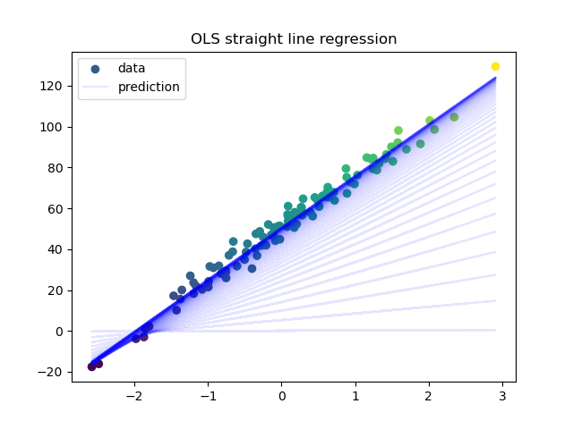 Linear Regression From Scratch