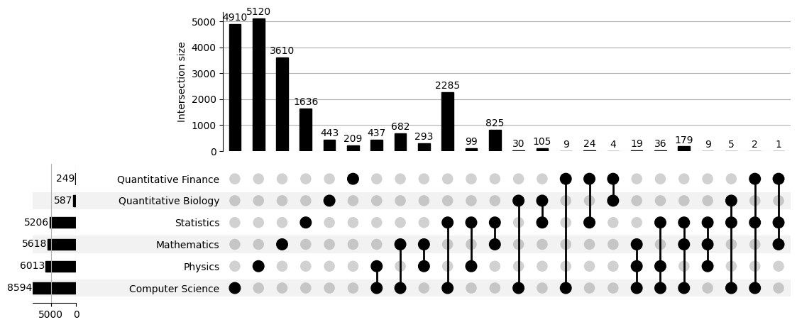 Topic Modelling Case Studies