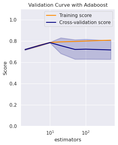 The Validation Curve