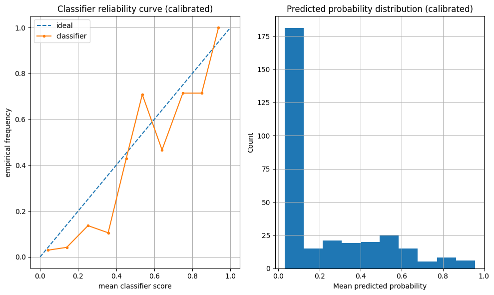 postcalibration curve