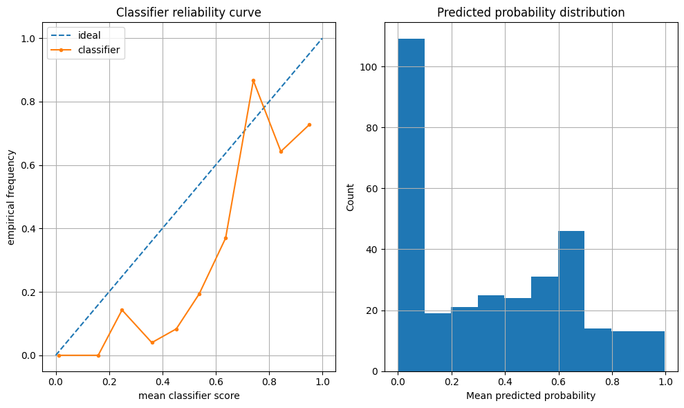 precalibration curve