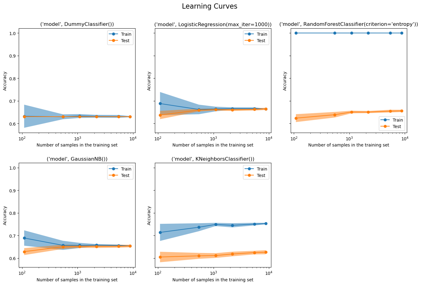 Learning curves