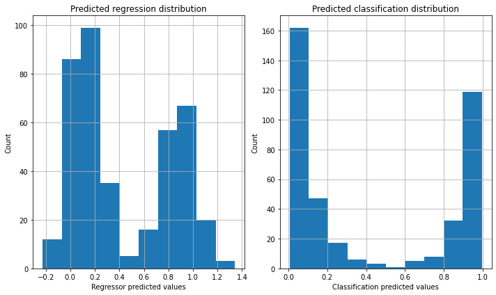 Prediction distribution