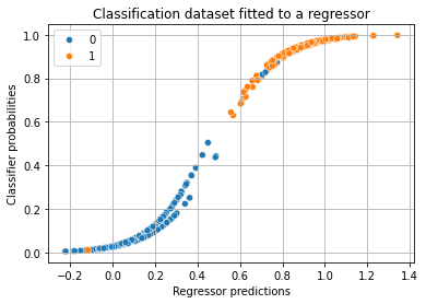 Regressor as a classifier