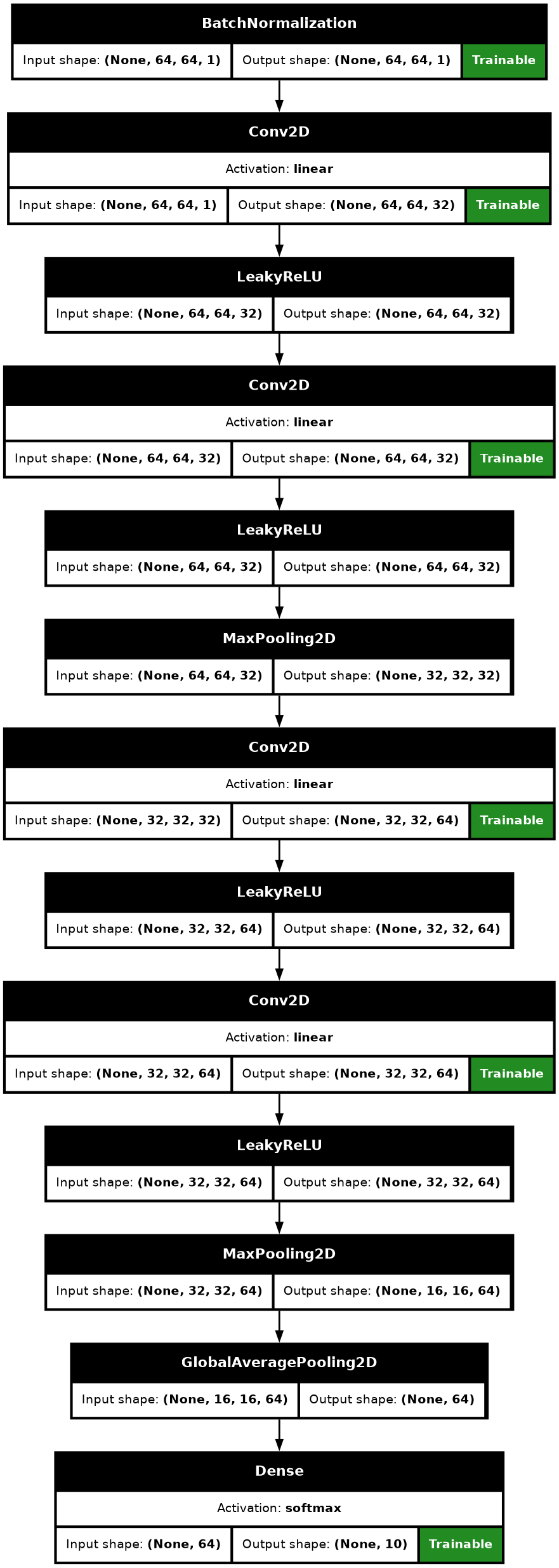 Neural network layers