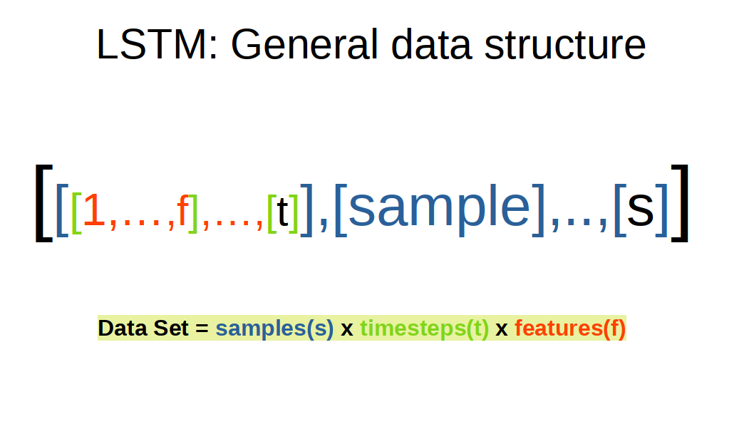 LSTM: General data structure